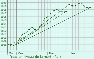 Graphe de la pression atmosphrique prvue pour Le Plessis-l