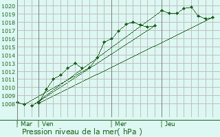 Graphe de la pression atmosphrique prvue pour Lestiou