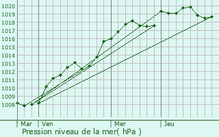 Graphe de la pression atmosphrique prvue pour Champigny-en-Beauce