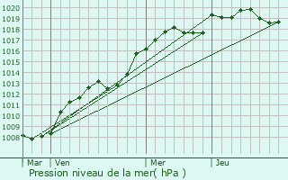Graphe de la pression atmosphrique prvue pour Franay