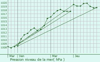 Graphe de la pression atmosphrique prvue pour Orchaise