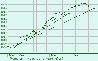 Graphe de la pression atmosphrique prvue pour Savign-l