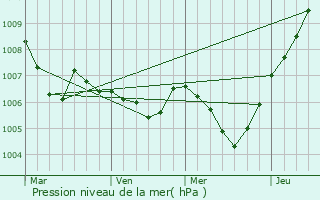 Graphe de la pression atmosphrique prvue pour Rietberg