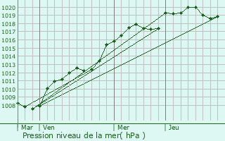 Graphe de la pression atmosphrique prvue pour Villebout