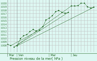 Graphe de la pression atmosphrique prvue pour Chteaudun