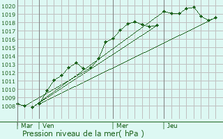 Graphe de la pression atmosphrique prvue pour Crouy-sur-Cosson