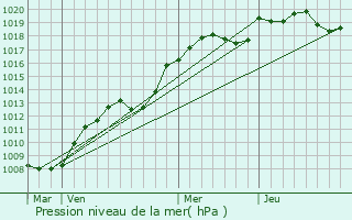 Graphe de la pression atmosphrique prvue pour Thoury