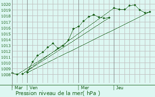 Graphe de la pression atmosphrique prvue pour Saint-Gervais-la-Fort