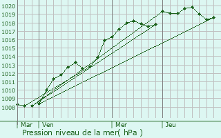 Graphe de la pression atmosphrique prvue pour Bracieux