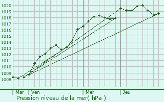 Graphe de la pression atmosphrique prvue pour Monthou-sur-Cher