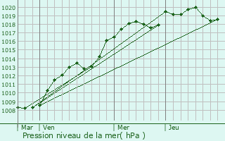 Graphe de la pression atmosphrique prvue pour Sassay