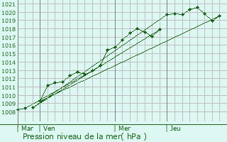 Graphe de la pression atmosphrique prvue pour Sabl-sur-Sarthe