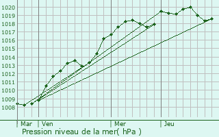 Graphe de la pression atmosphrique prvue pour Noyers-sur-Cher