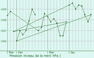 Graphe de la pression atmosphrique prvue pour Tauriac