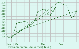 Graphe de la pression atmosphrique prvue pour Mont Blanc