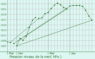 Graphe de la pression atmosphrique prvue pour Yarovoye