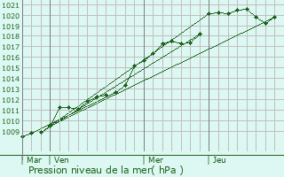 Graphe de la pression atmosphrique prvue pour Mayenne