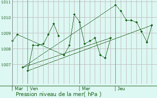 Graphe de la pression atmosphrique prvue pour Saubens