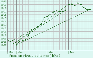 Graphe de la pression atmosphrique prvue pour Amnville