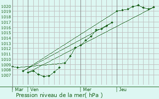 Graphe de la pression atmosphrique prvue pour Saint-Jans-Cappel