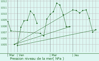 Graphe de la pression atmosphrique prvue pour Villarrobledo
