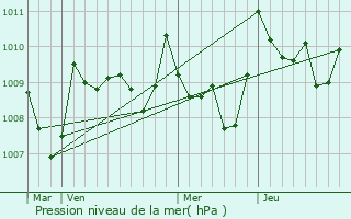 Graphe de la pression atmosphrique prvue pour Collongues