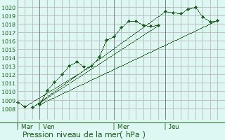 Graphe de la pression atmosphrique prvue pour Souesmes