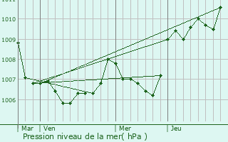 Graphe de la pression atmosphrique prvue pour Brignoles