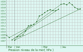 Graphe de la pression atmosphrique prvue pour Ars-sur-Moselle