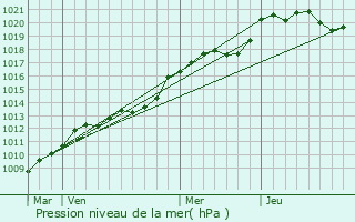 Graphe de la pression atmosphrique prvue pour Saffr