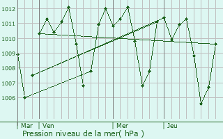 Graphe de la pression atmosphrique prvue pour Tungao
