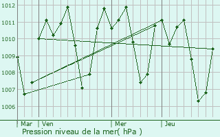 Graphe de la pression atmosphrique prvue pour Butuan