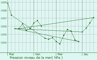 Graphe de la pression atmosphrique prvue pour Pyrbaum