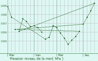 Graphe de la pression atmosphrique prvue pour Fritzlar