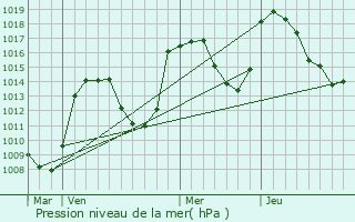 Graphe de la pression atmosphrique prvue pour Rallon