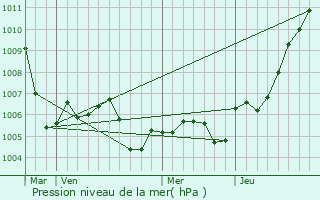 Graphe de la pression atmosphrique prvue pour Freystadt