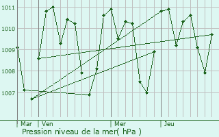 Graphe de la pression atmosphrique prvue pour Yepocapa