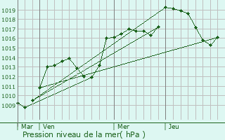 Graphe de la pression atmosphrique prvue pour Sainte-Marie