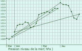 Graphe de la pression atmosphrique prvue pour Jarrie