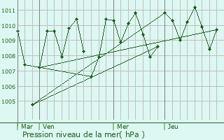 Graphe de la pression atmosphrique prvue pour Chichigalpa