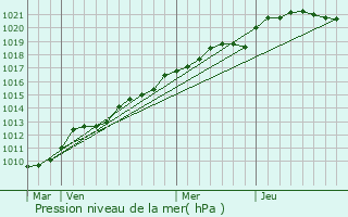 Graphe de la pression atmosphrique prvue pour La Turballe