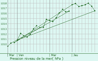 Graphe de la pression atmosphrique prvue pour Cagnano