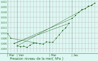 Graphe de la pression atmosphrique prvue pour Wakefield