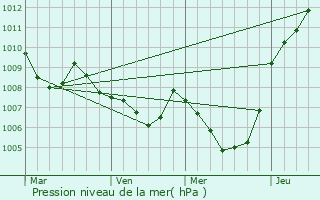 Graphe de la pression atmosphrique prvue pour Capranica
