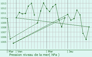 Graphe de la pression atmosphrique prvue pour Mangai