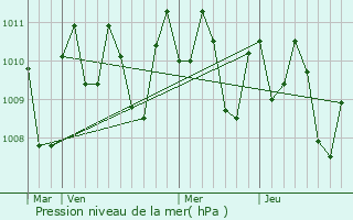 Graphe de la pression atmosphrique prvue pour Mamburao