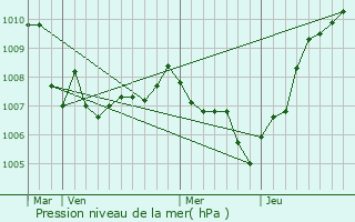 Graphe de la pression atmosphrique prvue pour Saint-Andr