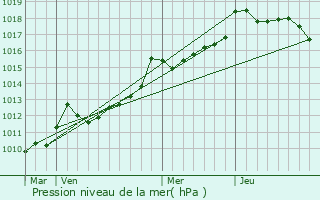 Graphe de la pression atmosphrique prvue pour Algajola