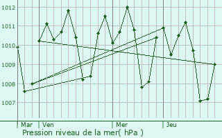 Graphe de la pression atmosphrique prvue pour Culaba