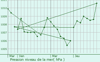 Graphe de la pression atmosphrique prvue pour Saint-Auban